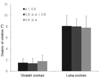 Table 3. The rotation degree of cylindrical axis for 8 minutes according to corneal eccentricity
