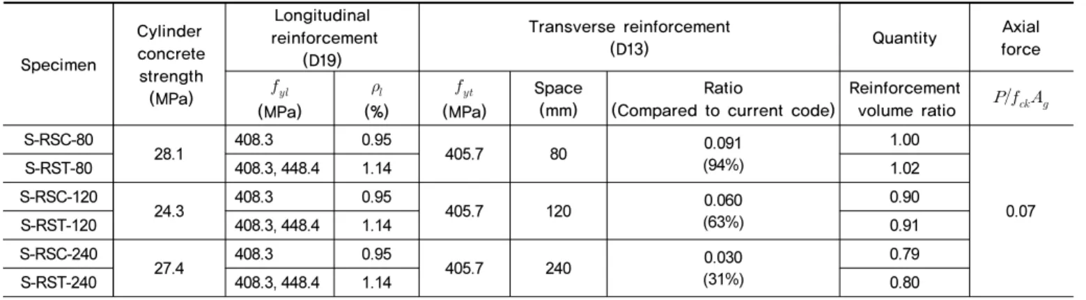 Table 1.  Properties of test specimens [3] Specimen Cylinder  concrete  strength  (MPa)  Longitudinal reinforcement(D19) Transverse reinforcement(D13) Quantity Axialforce (MPa)   (%)   (MPa) Space(mm) Ratio