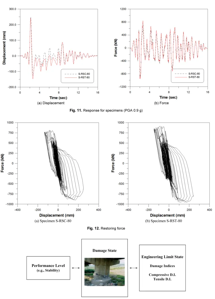 Fig. 13.  Links between performance level, damage state and engineering limit state [13]