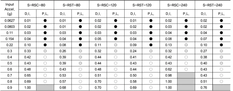 Table 5.  Comparative evaluation of progressive damage for specimens Input