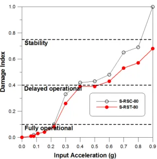 Fig. 14.  Assessment of performance level for S-RSC-80 and  S-RST-80