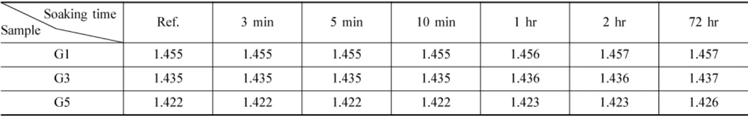 Fig. 4. Refractive index distribution of samples.