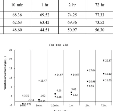 Table 5. Contact angle of samples 