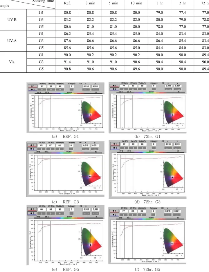 Table 6. Spectral transmittances of samples (UV-B/UV-A/Vis.)