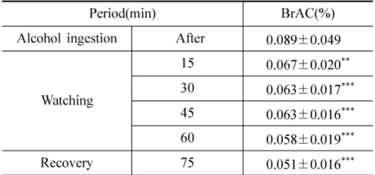 Table 1. Mean value of breath alcohol concentrations(BAC) the consequential watching a smartphone after ingestion with 0.7 g/kg alcohol