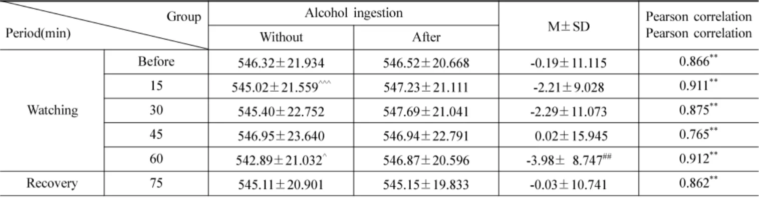 Table 4. Change of values with Corneal thickness(CT) the consequential watching a Smartphone before and after drinking alcohol unit:  µm  Group  Period(min)  Alcohol ingestion M ±SD Pearson correlationPearson correlation Without After Watching Before 546.3