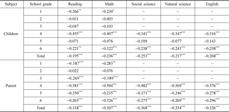 Table 1. Correlations between visual symptom scores and academic performance