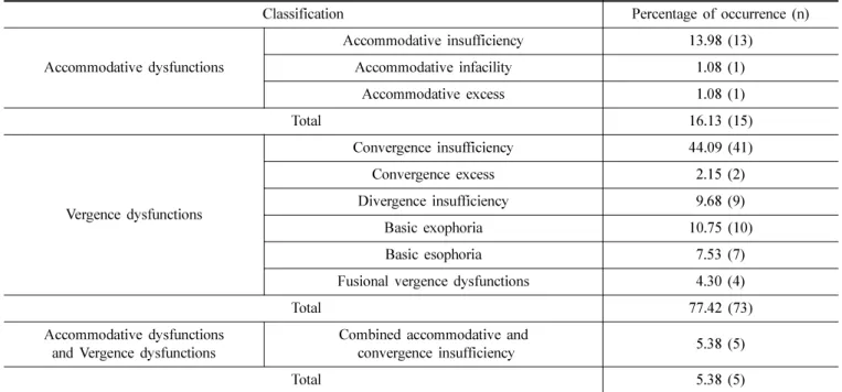Table 3. Percentage and number of subjects with both binocular dysfunctions and visual symptom scores  ≥ 20