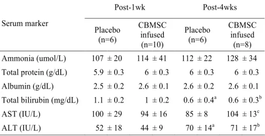 Table 2. Comparison of serum markers related to liver function between placebo  and CBMSC infused group