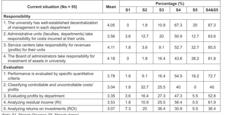 Table 1. Current situation of responsibility accounting