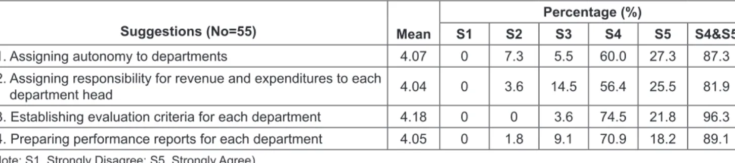 Table 2. Suggestions regarding the assignment of management responsibility