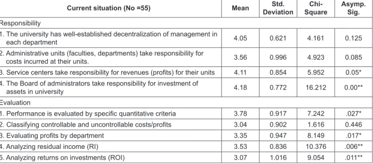 Table 3 reveals that there is a difference in evaluation  of responsibility centers among universities by geographical  area