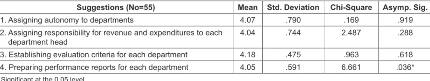 Table 4 exhibits that there is a difference in the  suggestions regarding the assignment of management  responsibility among Vietnamese public universities by the  degree of autonomy