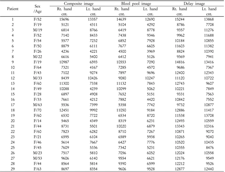 Table 1. Rt. hand count/Lt. hand count rate according to the image that used ROI검사, 손톱 현미경 검사(Nailfold capillaroscopy: NFC), Power 
