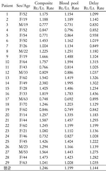 Table 2. Average of Rt. hand count/Lt. hand count rate according to  the image that used ROI