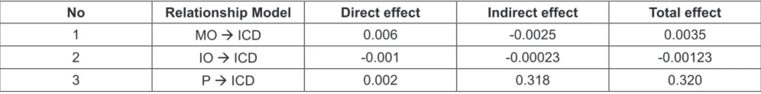 Table 5: Summary of Model Parameter Estimation Results