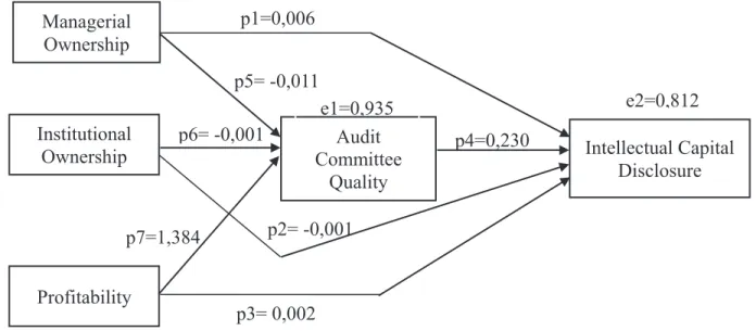 Figure 1: Research Model (Path Analysis) Table 6: Results of the determination coefficient test