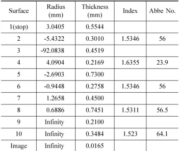 Table 1. Design data of the optimized mobile camera Surface Radius