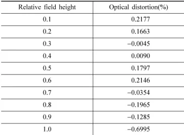 Table 3. Optical distortion of optimized mobile camera.