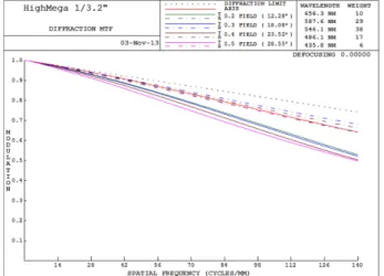 Fig. 6. MTF of optimized mobile camera (0.6~1.0 field).