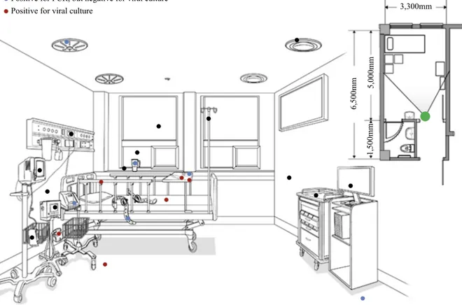 Figure 1. Results of, and locations from which, the environmental samples were collected in the room of patient 3