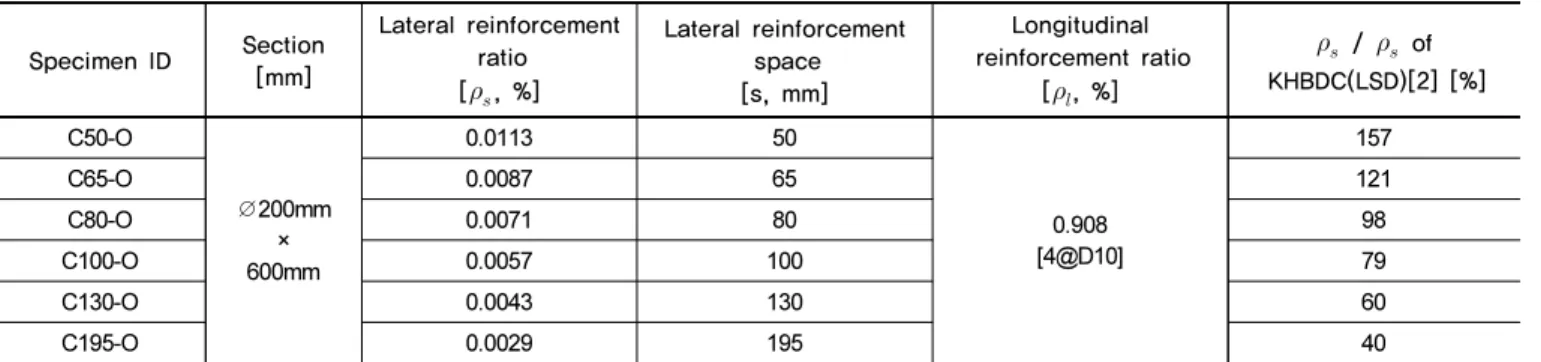 Fig. 2.  Installation of specimen며, 이는 횡철근량이 지배적인 요소가 된다. 또한 동일한 횡철근량을 제공하더라도 설치간격, 배치형태, 갈고리 상세, 콘크리트의 압축강도, 횡철근의 강도 등의 차이에 의해 유효구속력에 차이가 있게 된다[9-16]