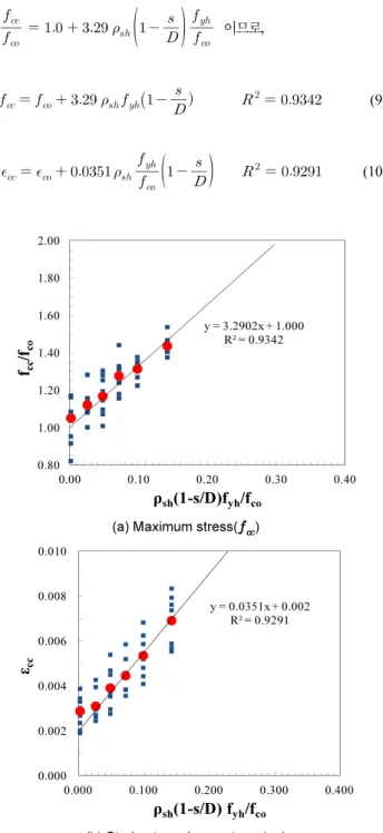 Fig. 8.  Maximum stress and Strain at maximum stress considering  space of lateral reinforcements 