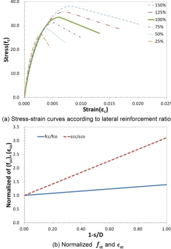 Fig. 10.  Proposal modelMuguruma et al.[19,20]과 Fujii et al.[21]의 연구에서도 동일하다.