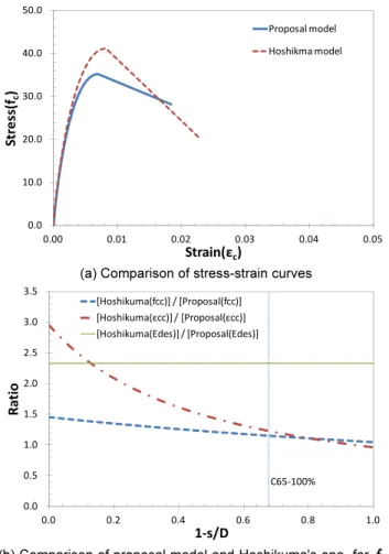 Fig. 11.  Comparison of proposal model and Hoshikuma’s one for  C65-100% ( )이 단면크기()로 배근된다면 횡구속력이 거의 없는 것과 같지만  Hoshikuma et al.[16]  모델은 횡구속력이 없는 경우(  =0)에 비해  최대응력시 변형률(  ) 을 약 3.0배 정도 크게 평가하며 최대응력(  ) 은 약  1.5 배 정도 크게 평가한다