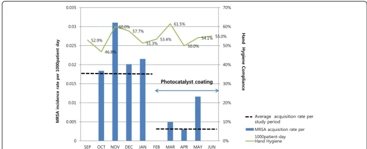 Fig. 1 Methicillin-resistant Staphylococcus aureus acquisition rate during the baseline and intervention periods, and compliance of hand hygiene
