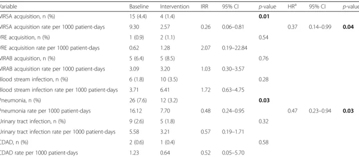 Table 2 Comparison of MDRO acquisition rate and hospital acquired infection rates by study period