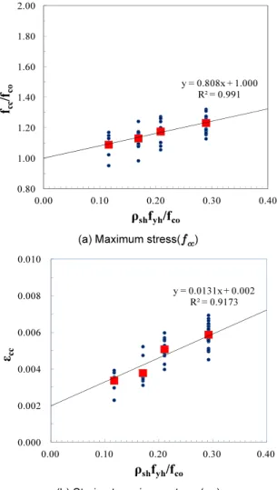 Fig. 6.  Maximum stress and Strain at maximum stress considering  space of lateral reinforcement 