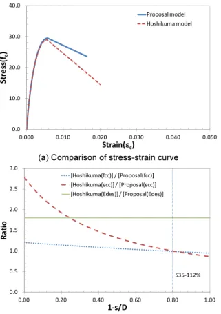 Fig. 9.  Comparison of proposal model and Hoshikuma one for  S35-112% 2.8 배 정도 크게 평가하며 최대응력(  ) 은 약 1.2배 정도 크게 평가한다
