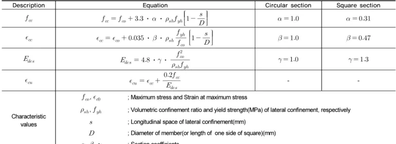 Table 2.  Characteristics of unified stress-strain model