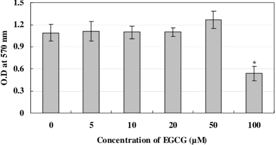 Figure  1. The  effect  of  EGCG  on  the  viability  of  RAW  264.7  cells.  RAW  264.7  cells  were  treated  with  indicated  concentrations  of  EGCG  for  5  days