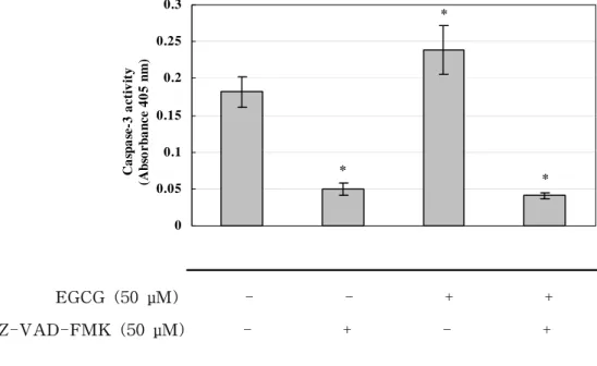 Figure  6.  The  effect  of  EGCG  on  the  activtity  of  caspase-3  in  RAW  264.7  cell-derived  osteoclasts