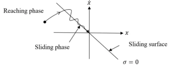 Fig.  2.  Phase  portrait  of  SMC.
