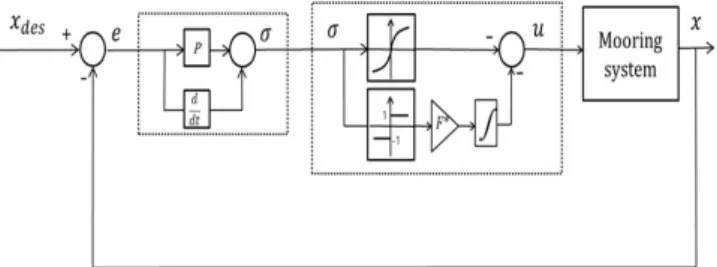 Fig.  3.  Block  diagram  of  the  SMC  with  STA  scheme.