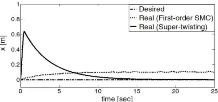 Fig.  7.  Comparison  of  surge  oscillation  with  displacement. 0 5 10 15 20 25-0.500.511.522.5 time [sec]x dot [m/s]  First-order SMC Super-twisting