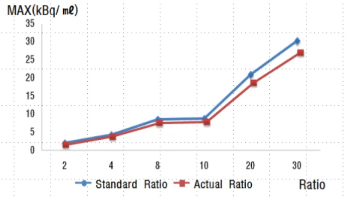 Fig. 7. Compared 2D-max exam data with 3D-max Exam data  from respectively PET scanner.
