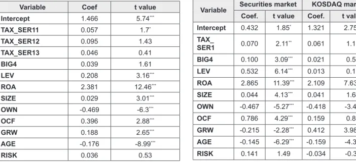 Table 4: Effect of auditors-provided tax service type on firm  value