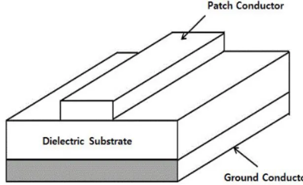 Fig.  1.  Structure  of  a  microstrip  antenna.
