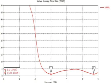 Fig.  11.  VSWR  at  3 [GHz],  5.72 [GHz].