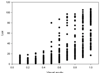 Table 2. Mean of contrast threshold to identify the Landolt's chart in each visual acuity (VA) measured in condition of minimum illumination 