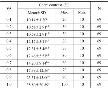 Table 5. Distribution of contrast threshold to identify the Landolt's chart in each visual acuity (VA) measured in condition of 230 lx on 69 eyes