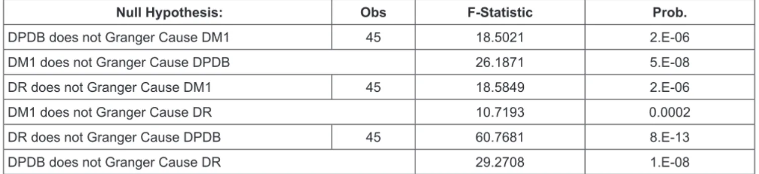 Table 2: Pairwise Granger Causality Tests