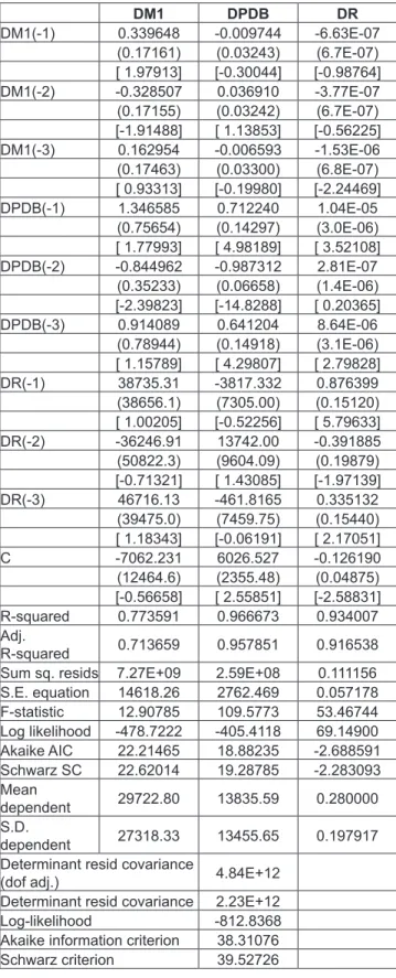 Table 3: Vector Autoregression Estimates
