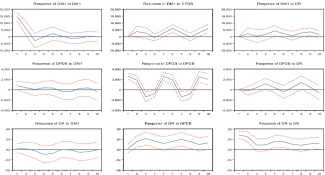 Figure 2: The Impulse Response Function Analysis The analysis of the impulse response function in Figure 