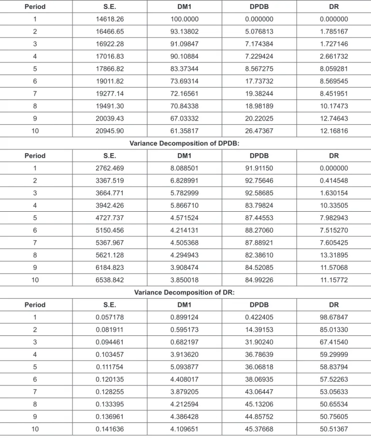 Table 4: Variance Decomposition of DM1 Period S.E. DM1 DPDB DR 1 14618.26 100.0000 0.000000 0.000000 2 16466.65 93.13802 5.076813 1.785167 3 16922.28 91.09847 7.174384 1.727146 4 17016.83 90.10884 7.229424 2.661732 5 17866.82 83.37344 8.567275 8.059281 6 1