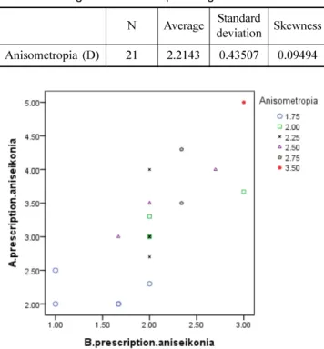 Table 2. Correlation of anisometropia and prescribed aniseikonia